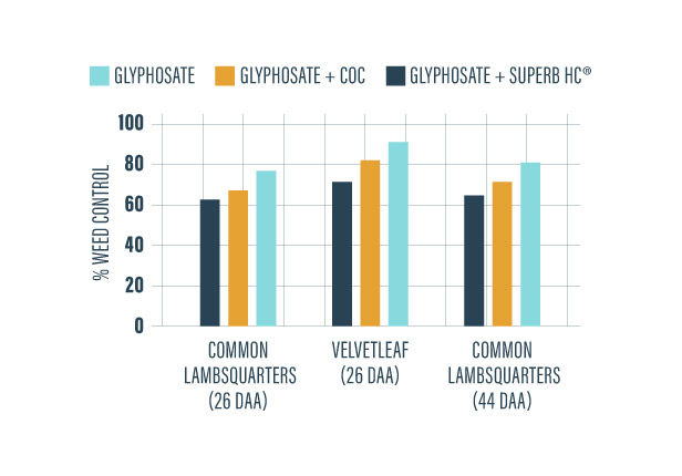 Chart showing the increased control of velvetleaf and lambsquarters when Superb HC adjuvant is added to the tank compared to glyphosate alone.