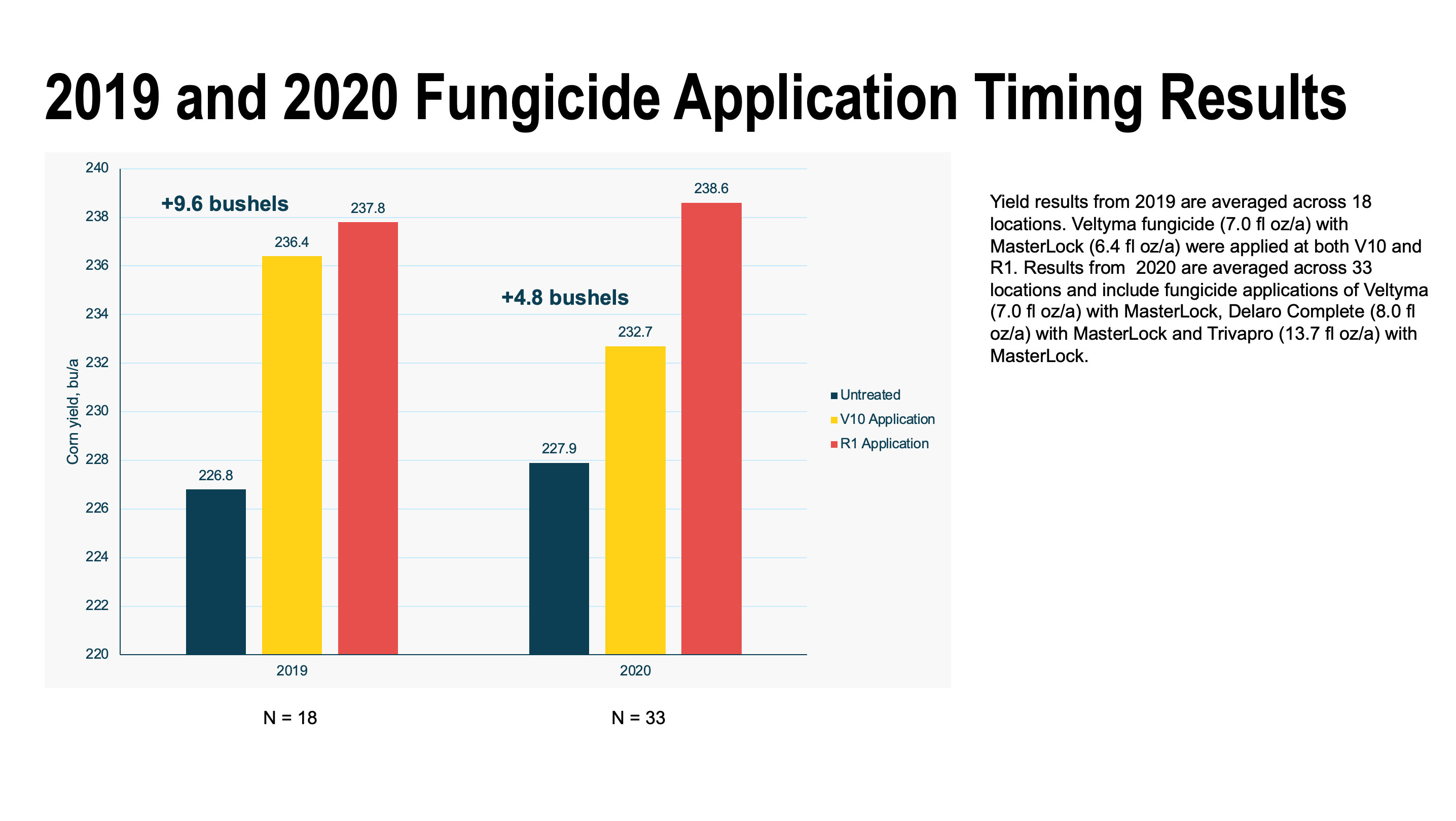 Graph showing 2019 and 2020 Fungicide Application Timing Results