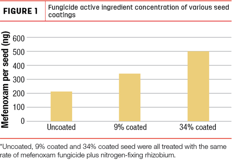 Chart comparing fungicide active ingredient concentration of various seed coatings.
