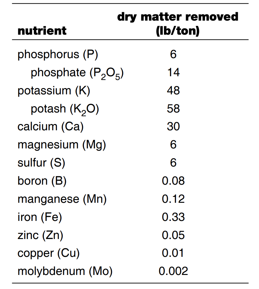 Pounds of nutrient removed per ton of alfalfa produced on a dry matter basis.