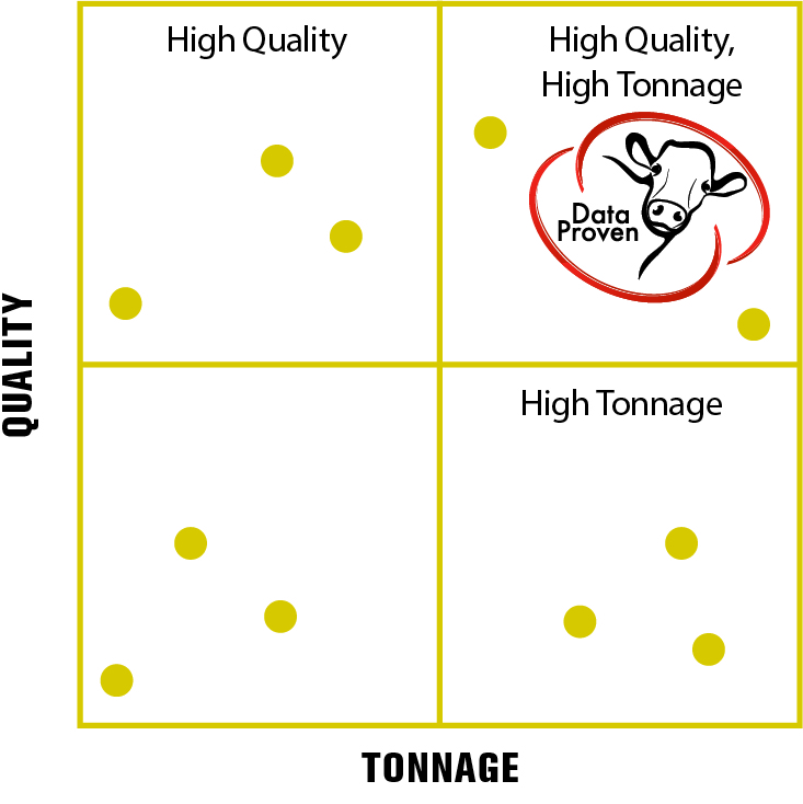 Hybrid quality x Tonnage 4 square scatter graph