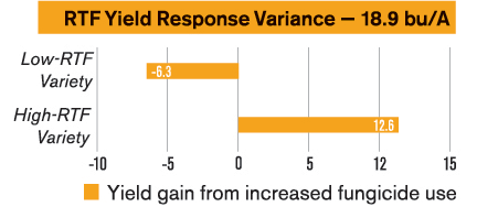 RTF Yield Response Variance