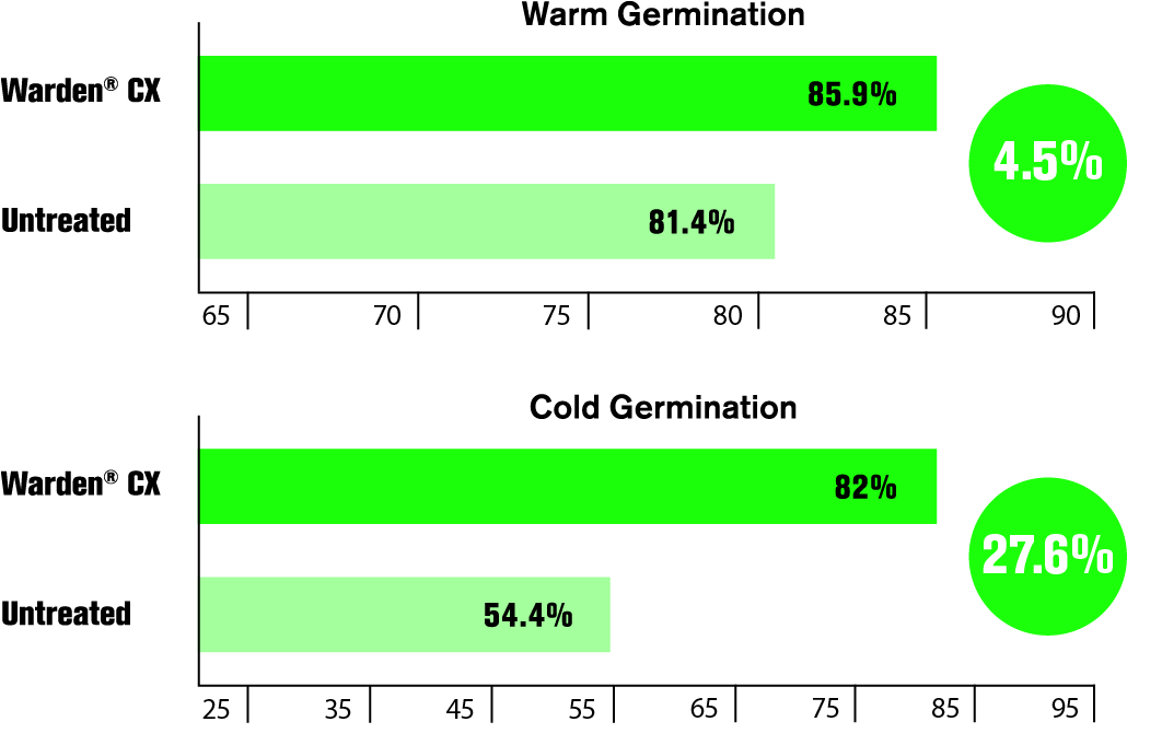 Warden CX vs Untreated warm and cold germination comparison